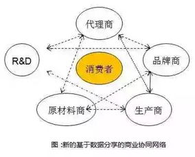 互聯網驅動下的傳統產業轉型 信息服務帶來的變革與差異